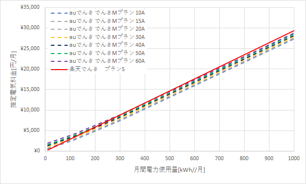 auでんきと楽天でんきの中部電力エリアの料金比較