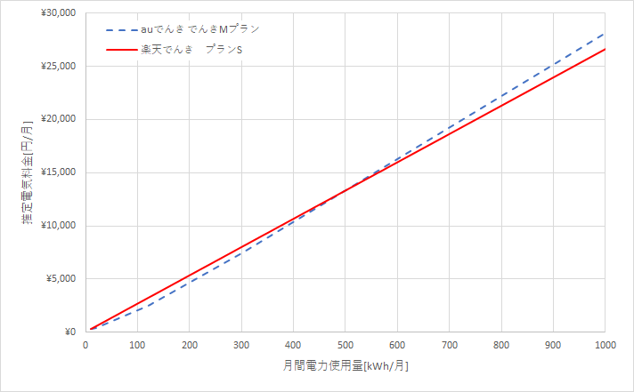 auでんきと楽天でんきの中国電力エリアの料金比較