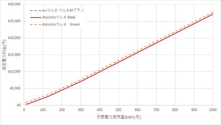 auでんきと楽天でんきの関西電力エリアの料金比較