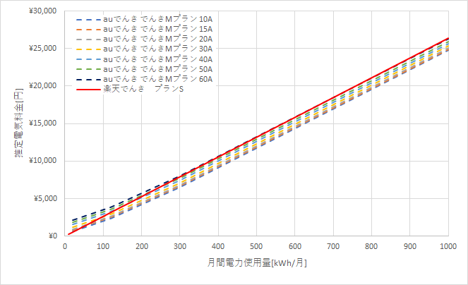 auでんきと楽天でんきの九州電力エリアの料金比較