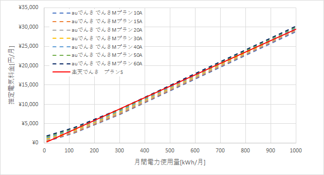 auでんきと楽天でんきの東京電力エリアの料金比較