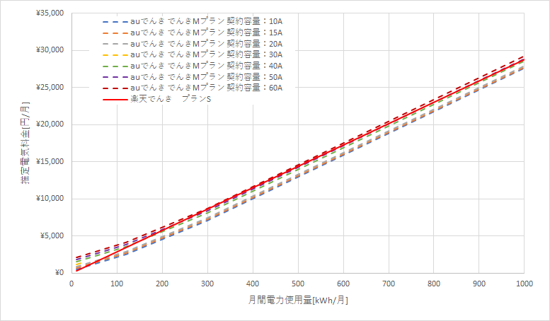 auでんきと楽天でんきの東北電力エリアの料金比較