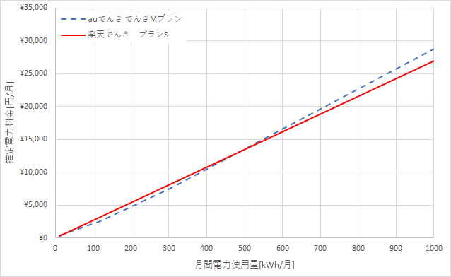auでんきと楽天でんきの四国電力エリアの料金比較