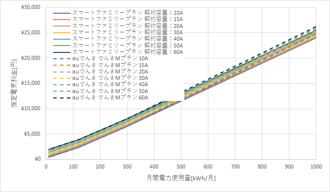 九州電力「スマートファミリープラン」とauでんきの料金比較グラフ
