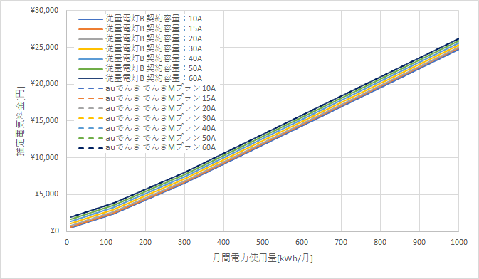 九州電力「従量電灯B」とauでんきの料金比較グラフ