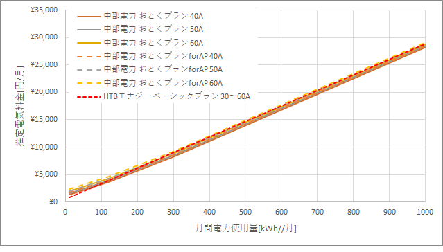 中部電力「おとくプラン」とHTBエナジーの料金比較