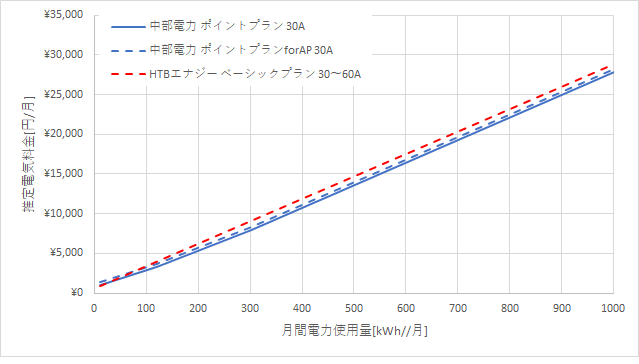 中部電力「ポイントプラン」とHTBエナジーの料金比較