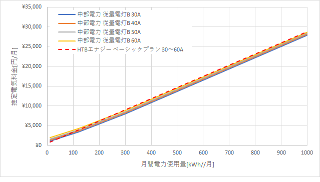 中部電力「従量電灯B」とHTBエナジーの料金比較