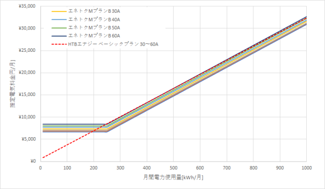 北海道電力「エネとくMプランB」とHTBエナジー「ベーシックプラン」の料金比較グラフ