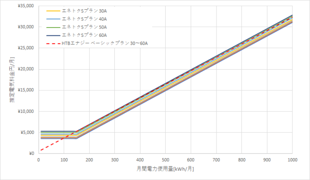 北海道電力「エネとくSプラン」とHTBエナジー「ベーシックプラン」の料金比較グラフ