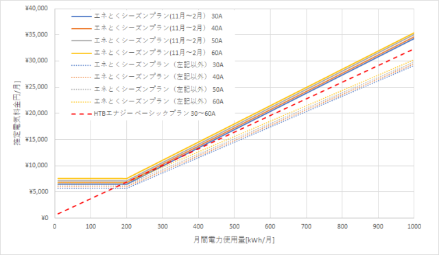 北海道電力「エネとくシーズンプランB」とHTBエナジー「ベーシックプラン」の料金比較グラフ