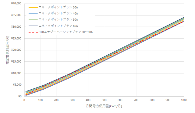 北海道電力「エネとくポイントプラン」とHTBエナジー「ベーシックプラン」の料金比較グラフ