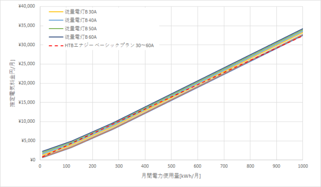 北海道電力「従量電灯B」とHTBエナジー「ベーシックプラン」の料金比較グラフ