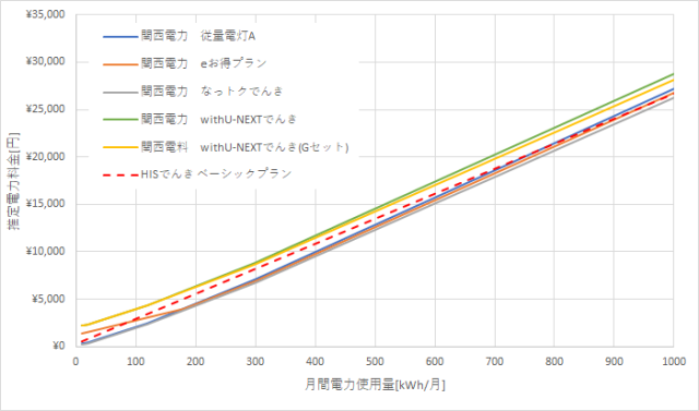 関西電力とHTBエナジーの料金比較