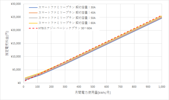 九州電力「スマートファミリープラン」とHTBエナジー「ベーシックプラン」の料金比較グラフ