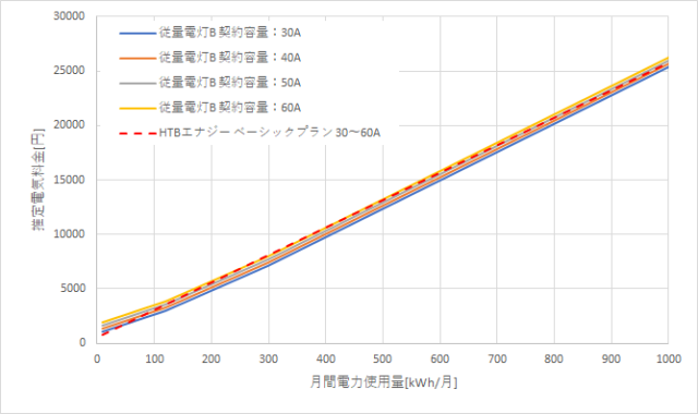 九州電力「従量電灯B」とHTBエナジー「ベーシックプラン」の料金比較グラフ