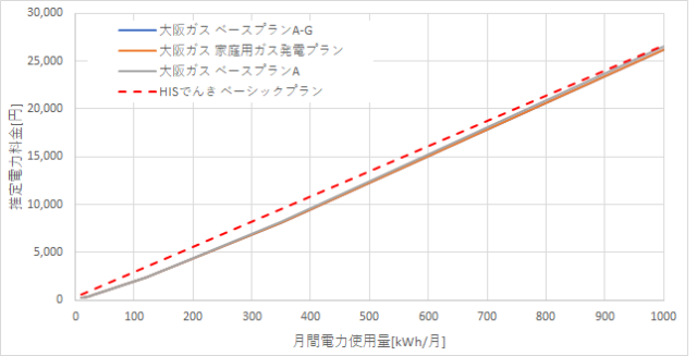 大阪ガスとHTBエナジーの料金比較結果