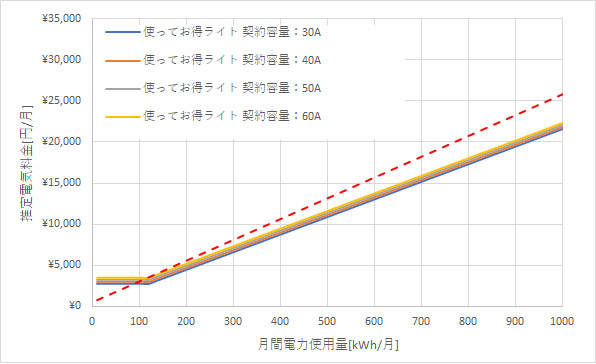 北陸電力「使ってお得ライト」とHTBエナジーの料金比較グラフ