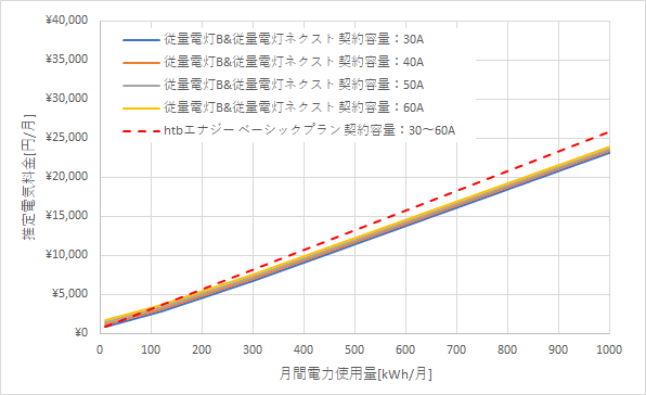 北陸電力「従量電灯B」、「従量電灯ネクスト」とHTBエナジーの料金比較グラフ