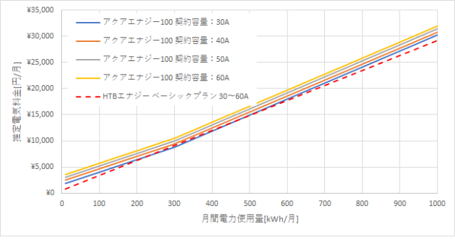 東京電力「アクアエナジー100」とHTBエナジー「ベーシックプラン」の料金比較