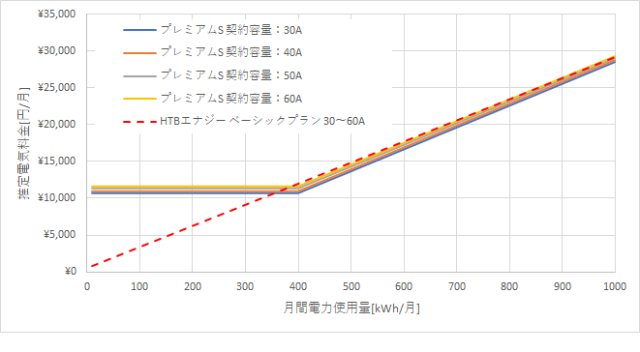 東京電力「プレミアムS」とHTBエナジー「ベーシックプラン」の料金比較