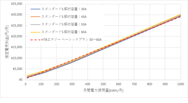 東京電力「スタンダードS」とHTBエナジー「ベーシックプラン」の料金比較