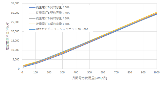東京電力「従量電灯B」とHTBエナジー「ベーシックプラン」の料金比較
