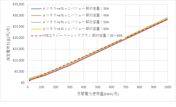 東北電力「よりそう+eネットバリュー」とHTBエナジーの料金比較グラフ
