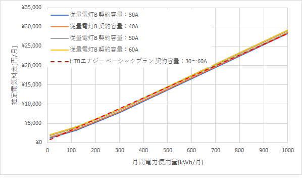 東北電力「従量電灯B」とHTBエナジーの料金比較グラフ
