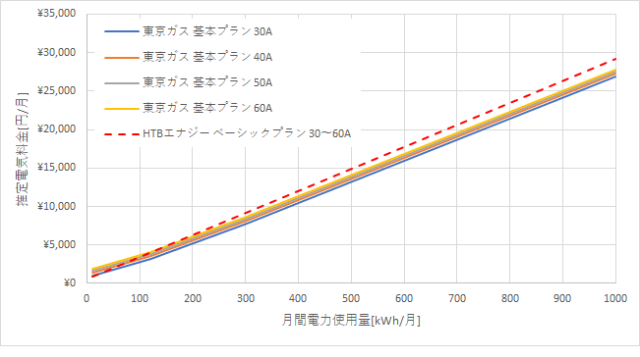 東京ガス「基本プラン」とHTBエナジーの料金比較グラフ