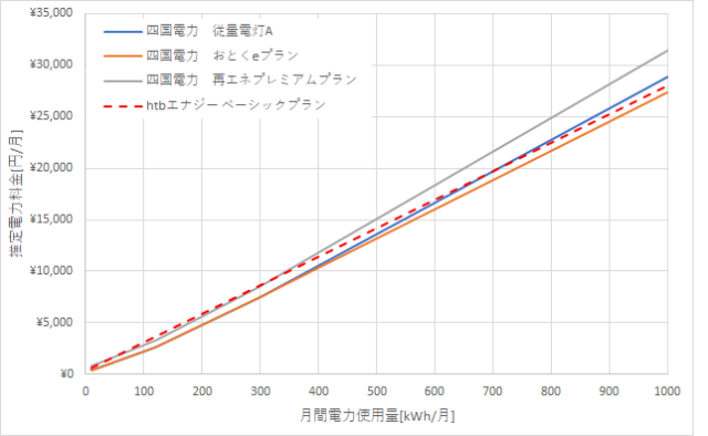 中国電力とHTBエナジーの料金比較グラフ