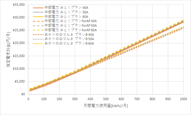 中部電力「おとくプラン」とあかりの森でんきの料金比較