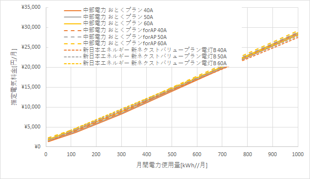 中部電力「おとくプラン」と新日本エネルギーの料金比較