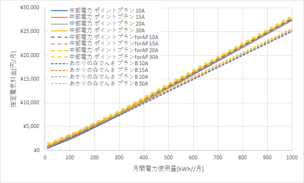 中部電力「ポイントプラン」とあかりの森でんきの料金比較