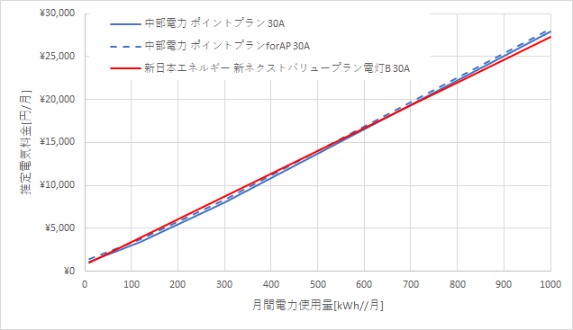 中部電力「ポイントプラン」と新日本エネルギーの料金比較