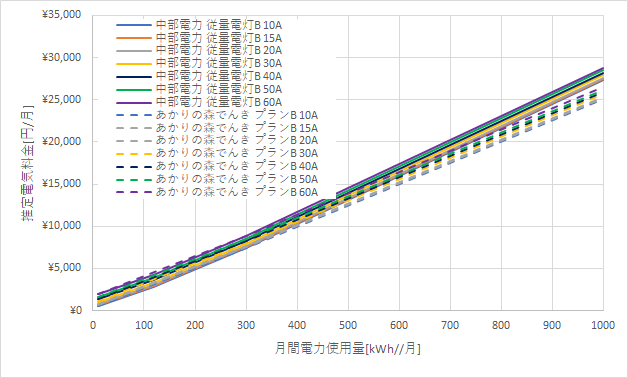 中部電力「従量電灯B」とあかりの森でんきの料金比較
