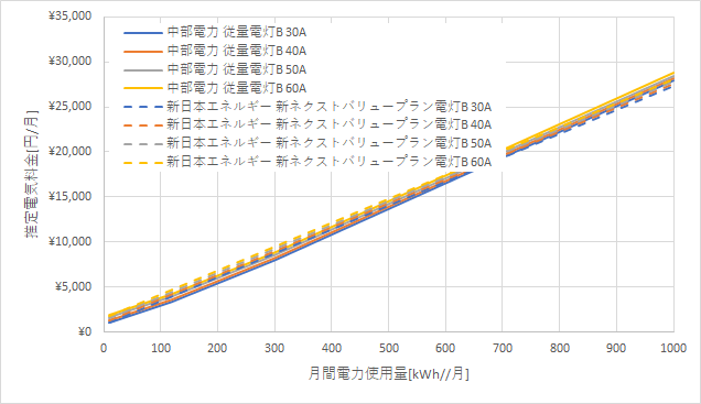 中部電力「従量電灯B」と新日本エネルギーの料金比較