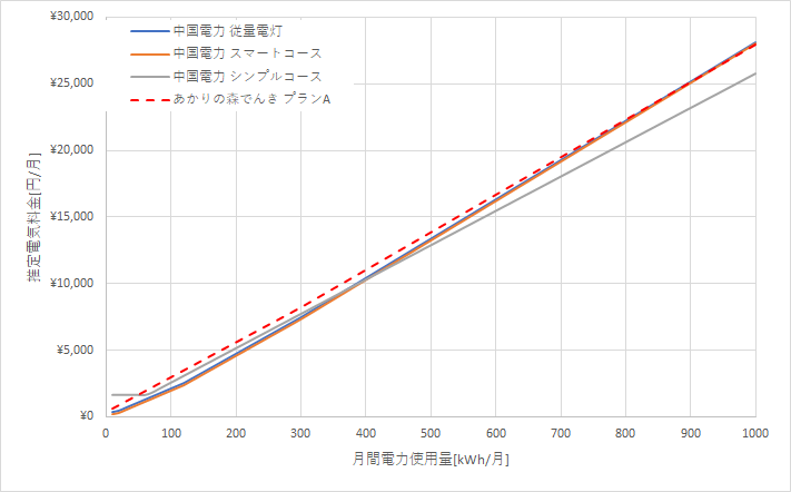 中国電力とあかりの森でんきの料金比較結果
