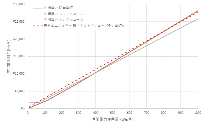 中国電力と新日本エネルギーの料金比較結果