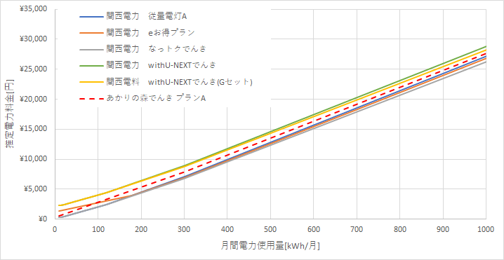 関西電力とあかりの森でんきの料金比較結果