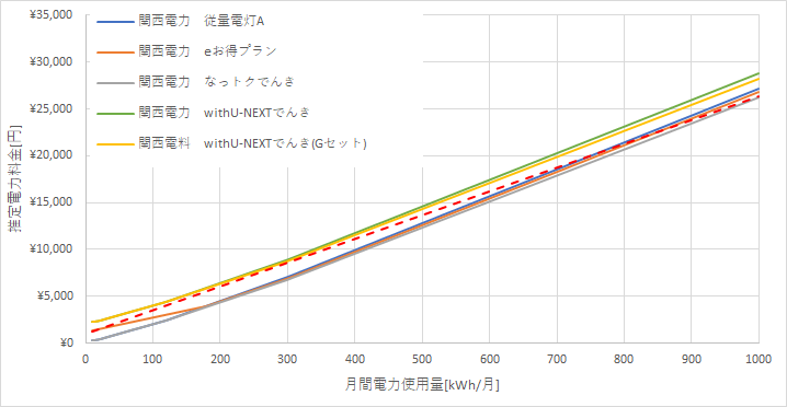 関西電力と新日本エネルギーの料金比較結果