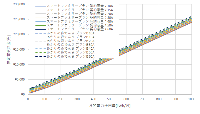 九州電力「スマートファミリープラン」とあかりの森でんきの料金比較グラフ