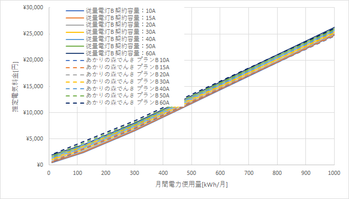 九州電力「従量電灯B」とあかりの森でんきの料金比較グラフ