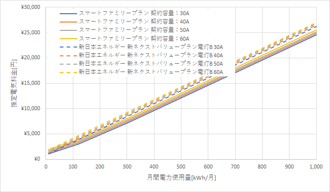 九州電力「スマートファミリープラン」と新日本エネルギーの料金比較グラフ