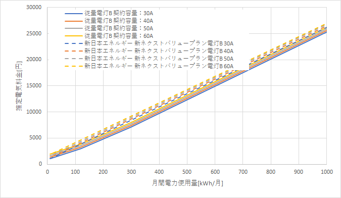 九州電力「従量電灯B」と新日本エネルギーの料金比較グラフ