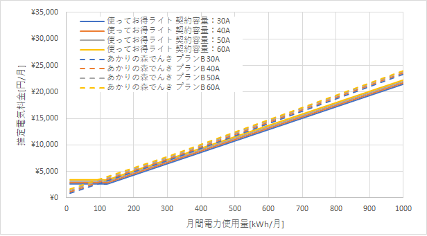 北陸電力「使ってお得ライト」とあかりの森でんきの料金比較