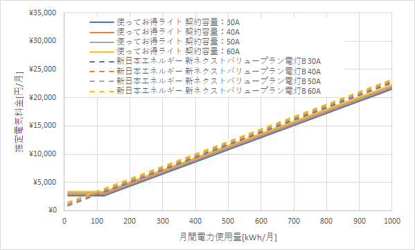 北陸電力「使ってお得ライト」と新日本エネルギーの料金比較