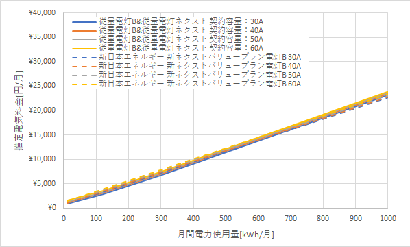 北陸電力「従量電灯B」、「従量電灯ネクスト」と新日本エネルギーの料金比較
