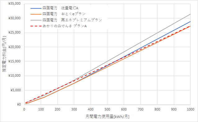 四国電力とあかりの森でんきの料金比較
