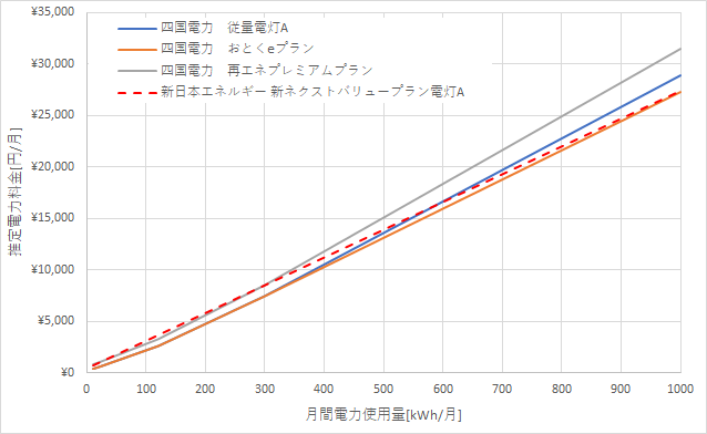 四国電力と新日本エネルギーの料金比較